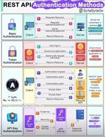 rest api authentication methods